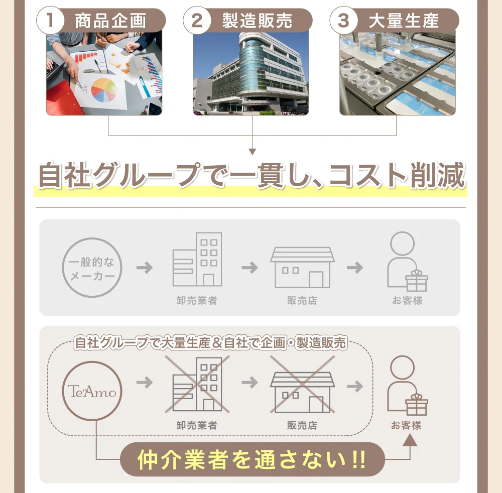 自社グループで一貫し、コスト削減