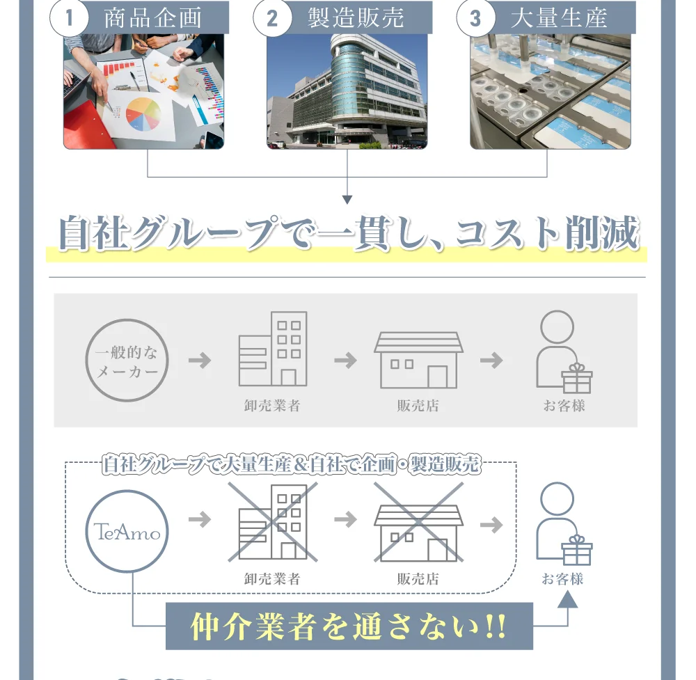 自社グループで一貫し、コスト削減