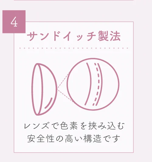 サンドイッチ製法)レンズで色素を挟み込む安全性の高い構造です