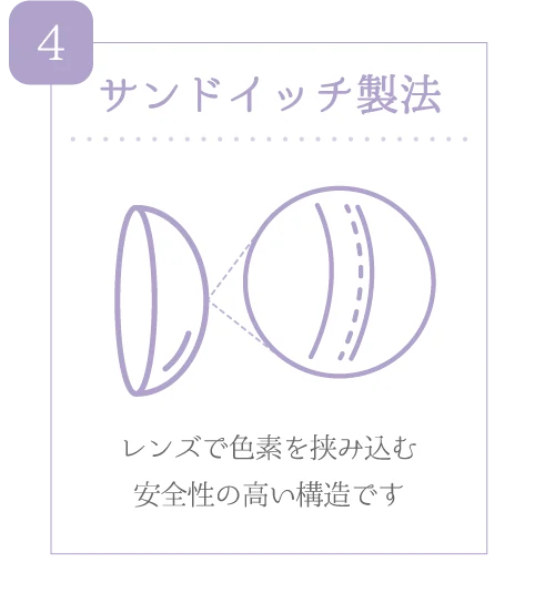 サンドイッチ製法)レンズで色素を挟み込む安全性の高い構造です