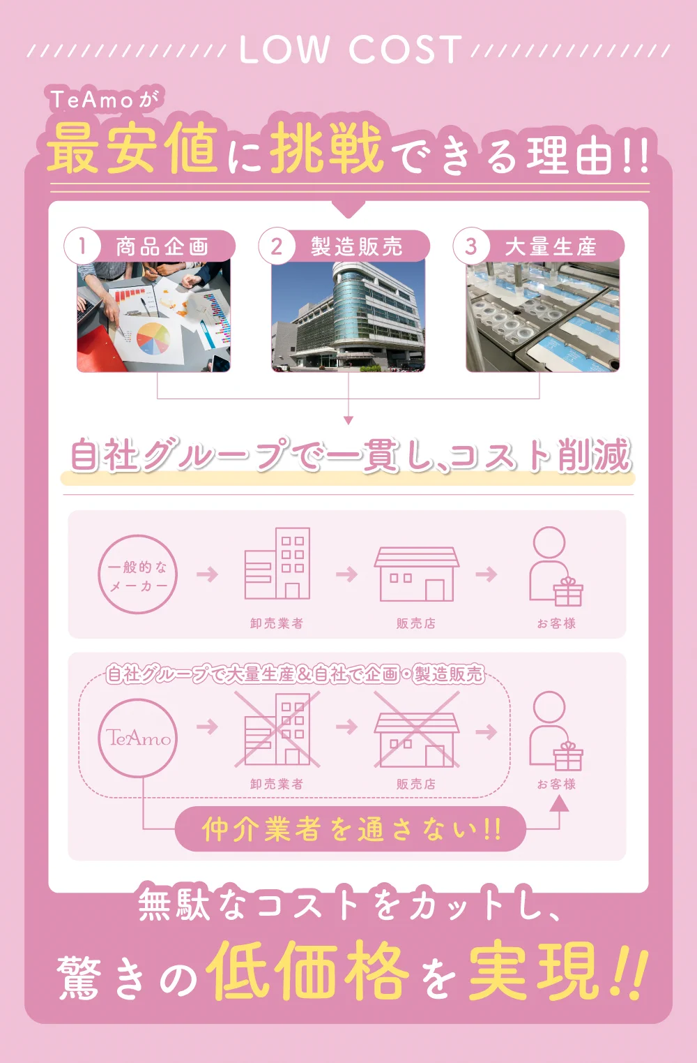 最安に挑戦できる理由