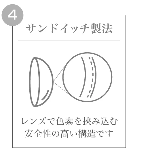 サンドイッチ製法)レンズで色素を挟み込む安全性の高い構造です