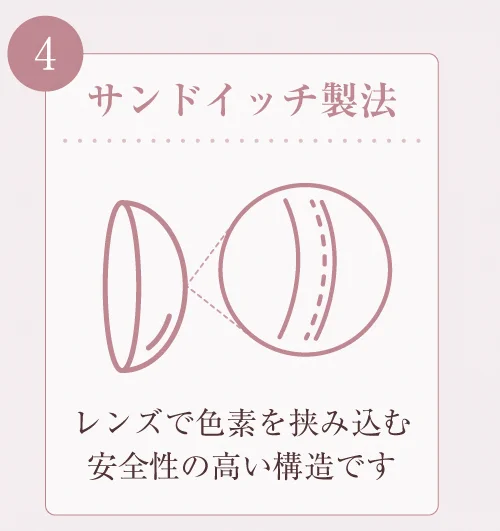 サンドイッチ製法)レンズで色素を挟み込む安全性の高い構造です