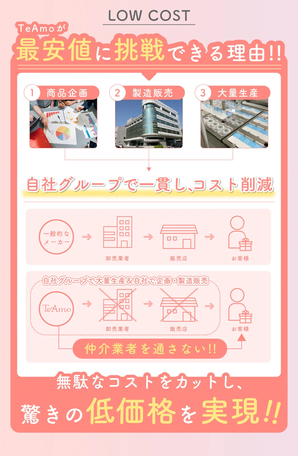 最安に挑戦できる理由