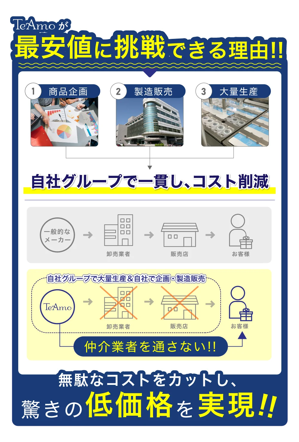 低コストの説明図