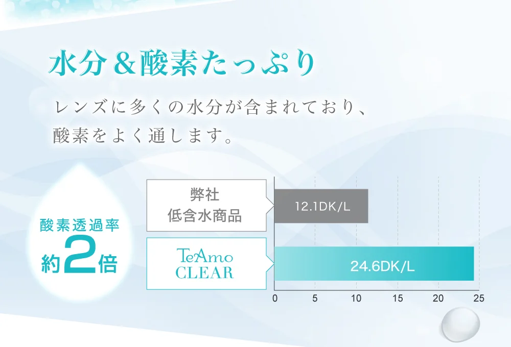 水分＆酸素たっぷり