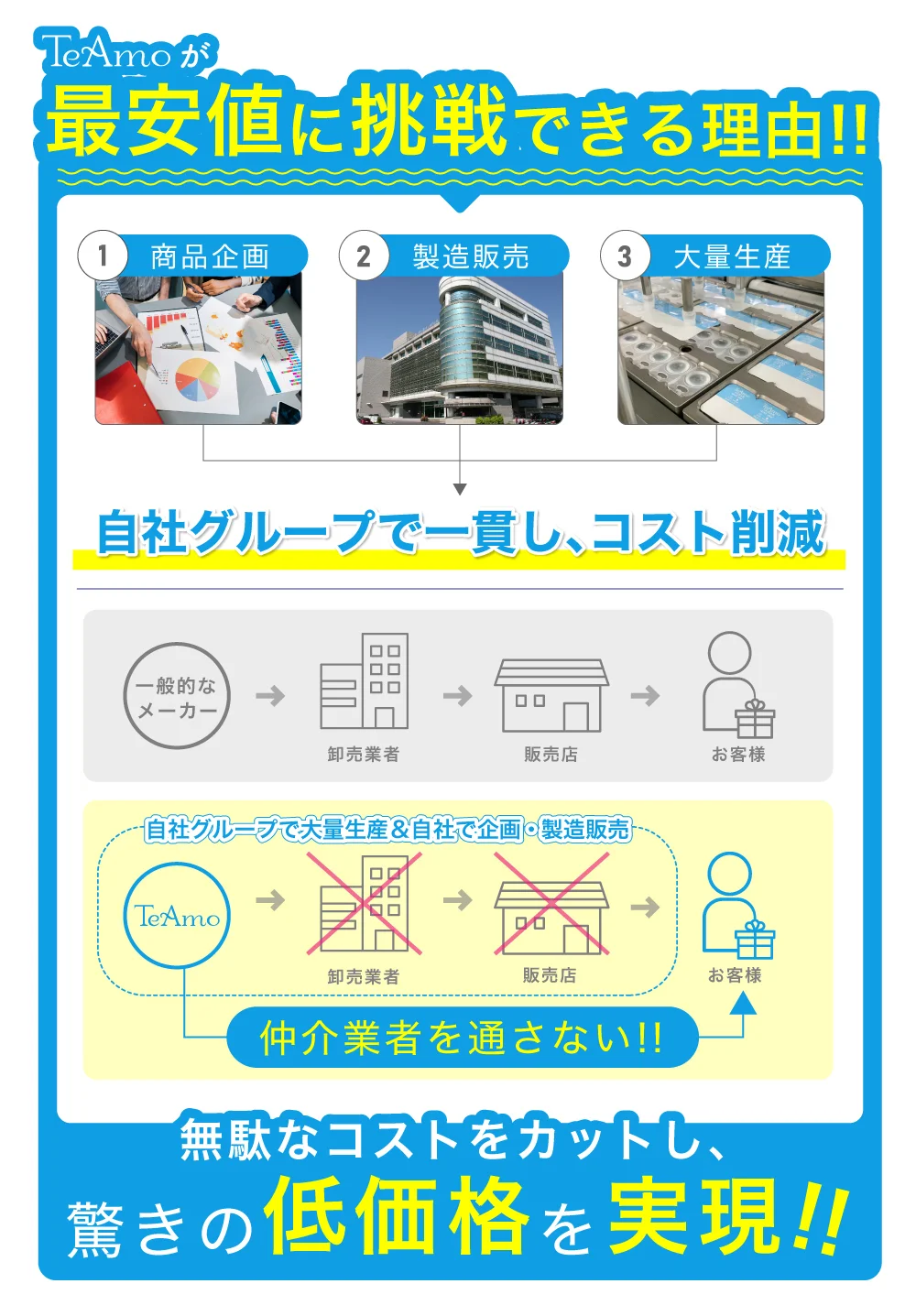 低コストの説明図