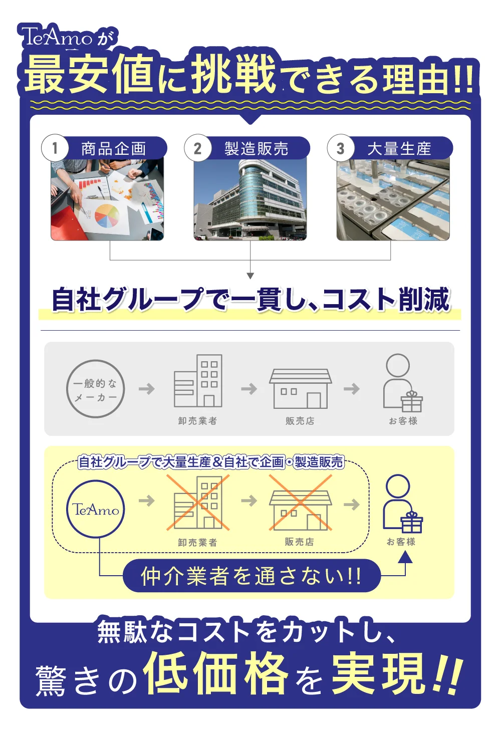 最安値に挑戦できる理由!!