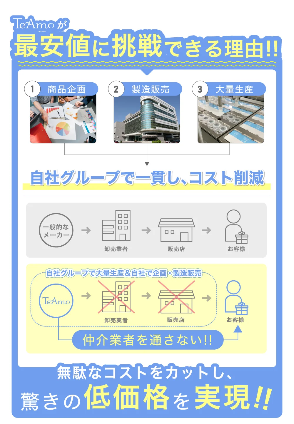 TeAmo低価格の理由