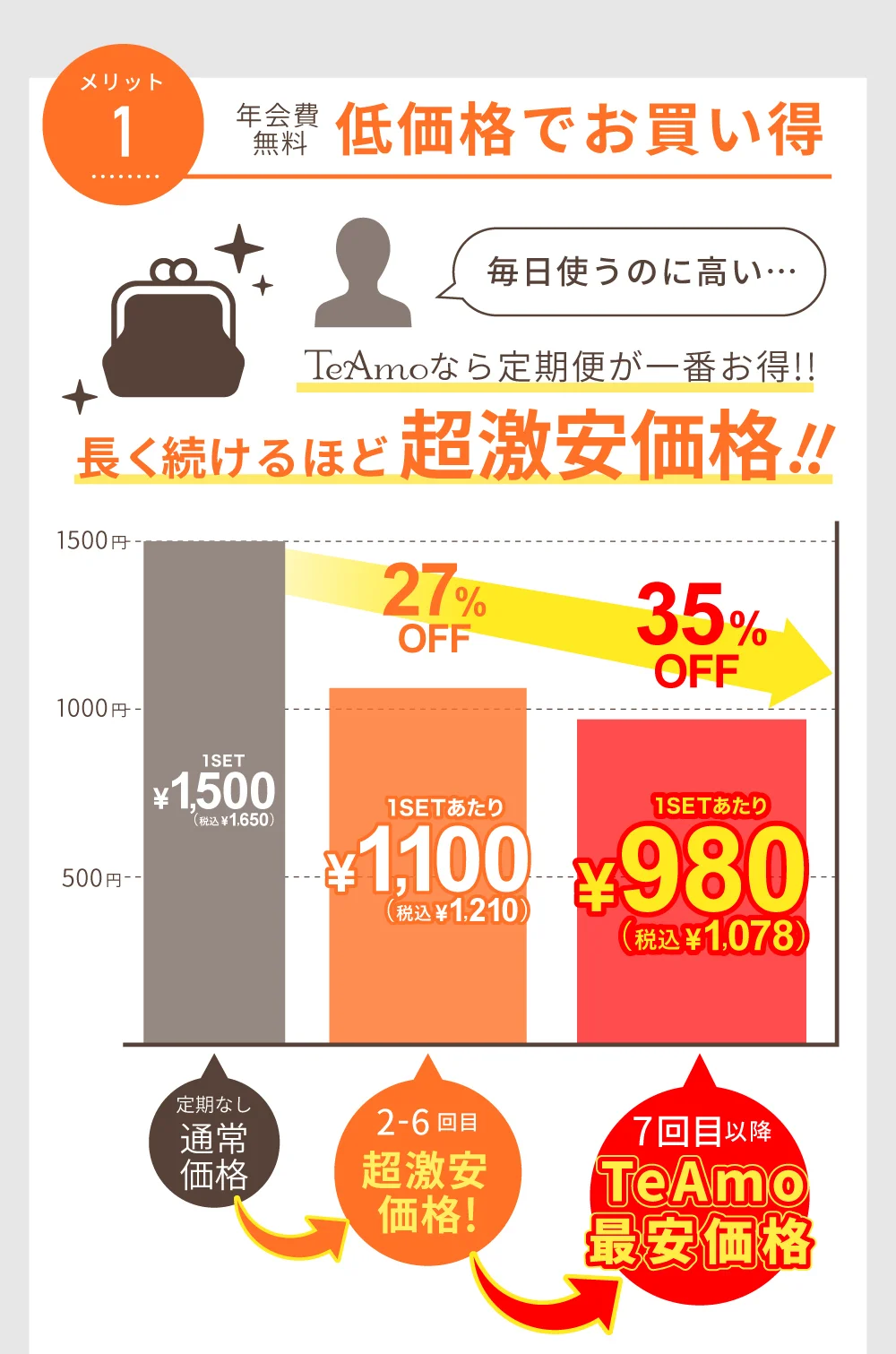 長く続けるほど超激安価格