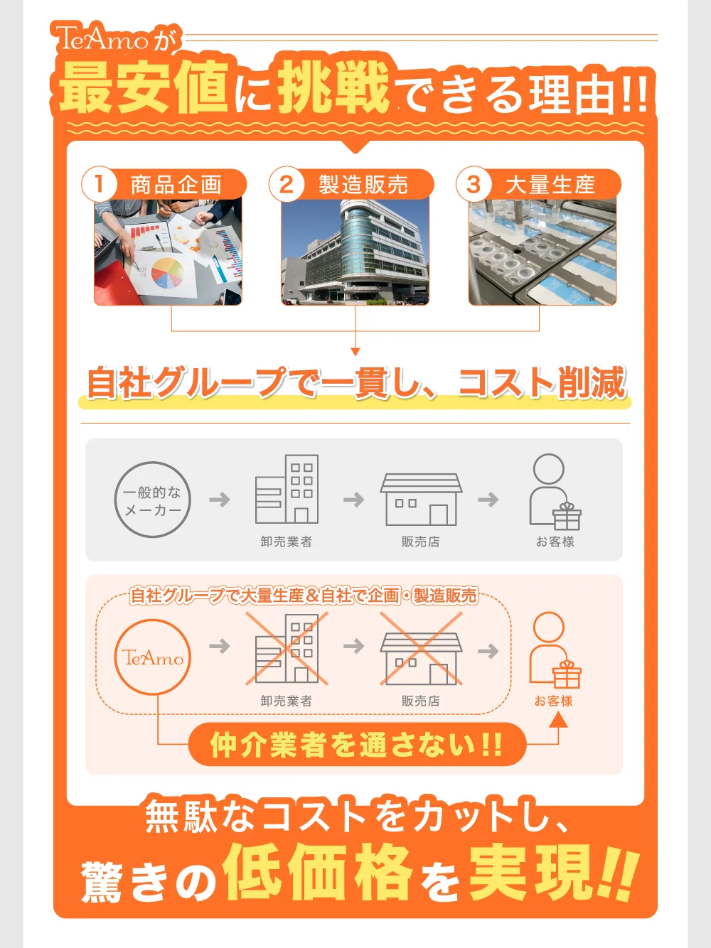 TeAmo低価格の理由