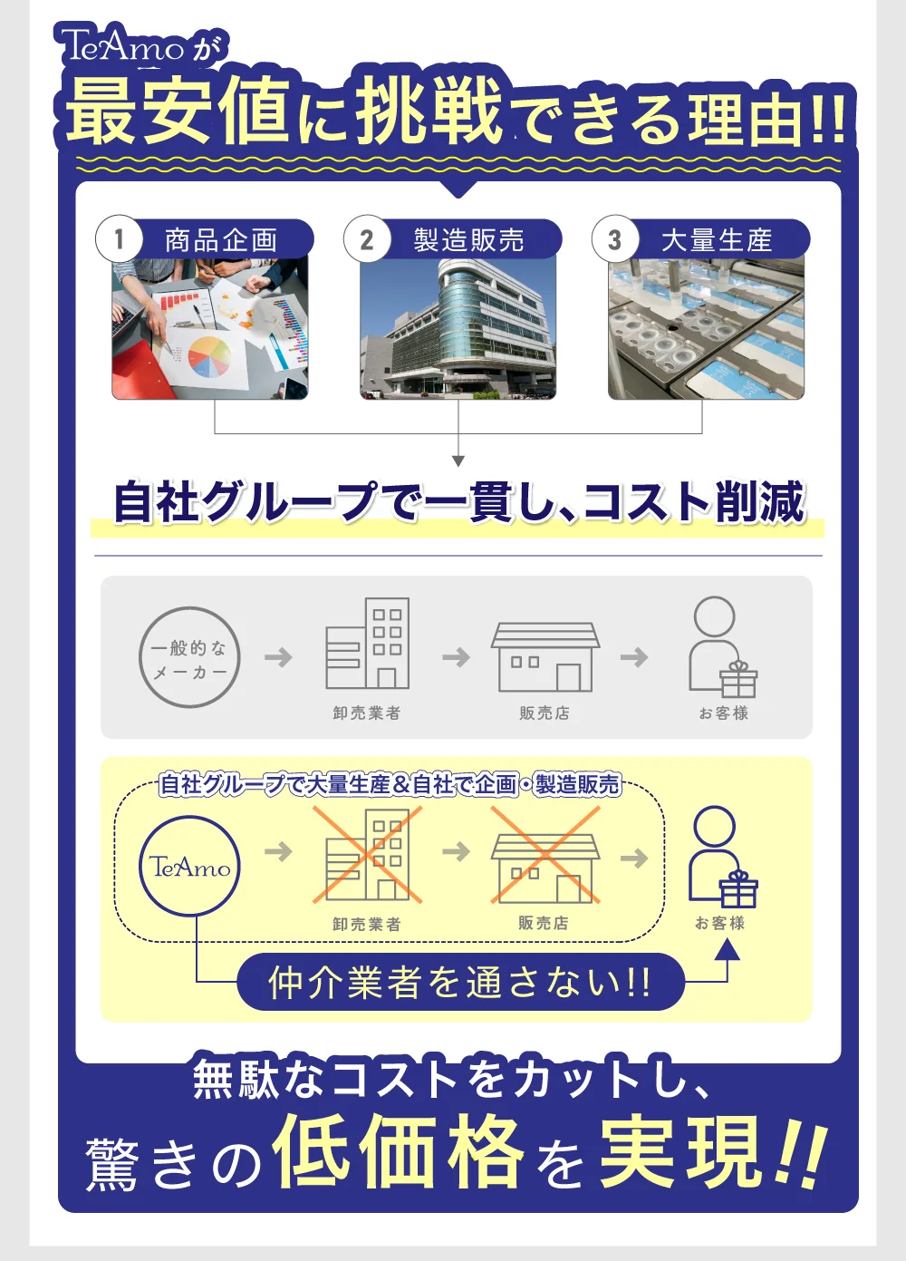 TeAmo低価格の理由