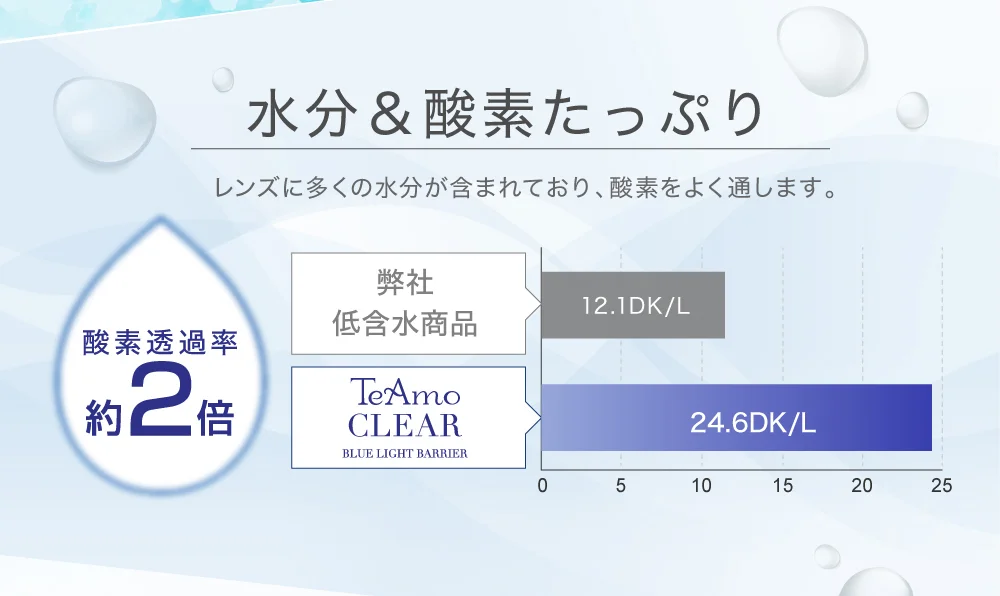 水分＆酸素たっぷり