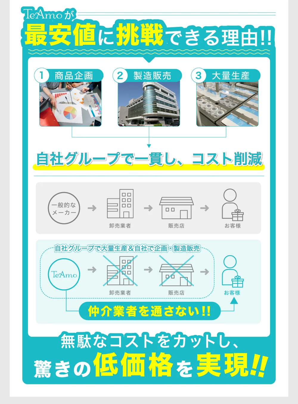 TeAmo低価格の理由