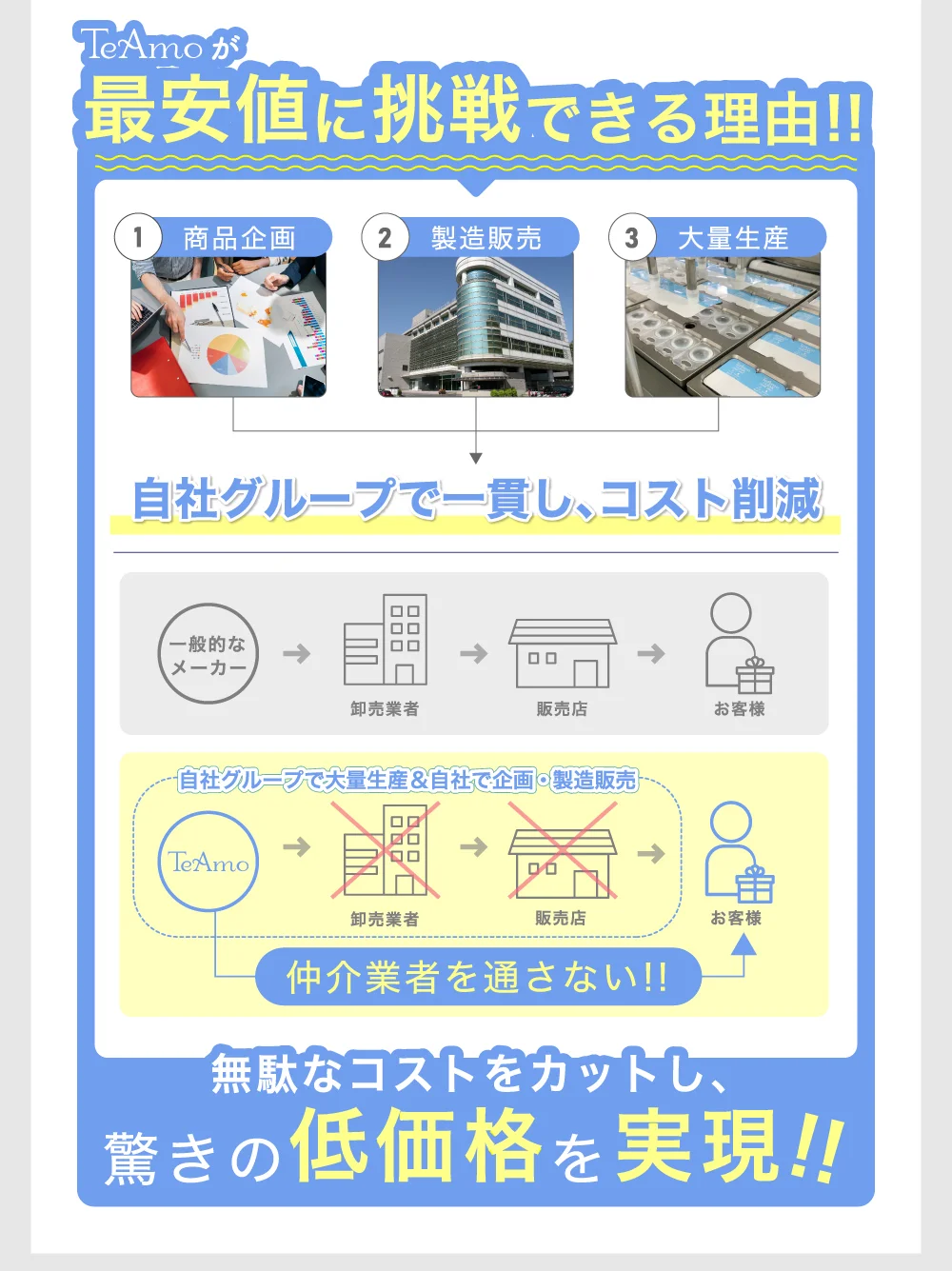 TeAmo低価格の理由