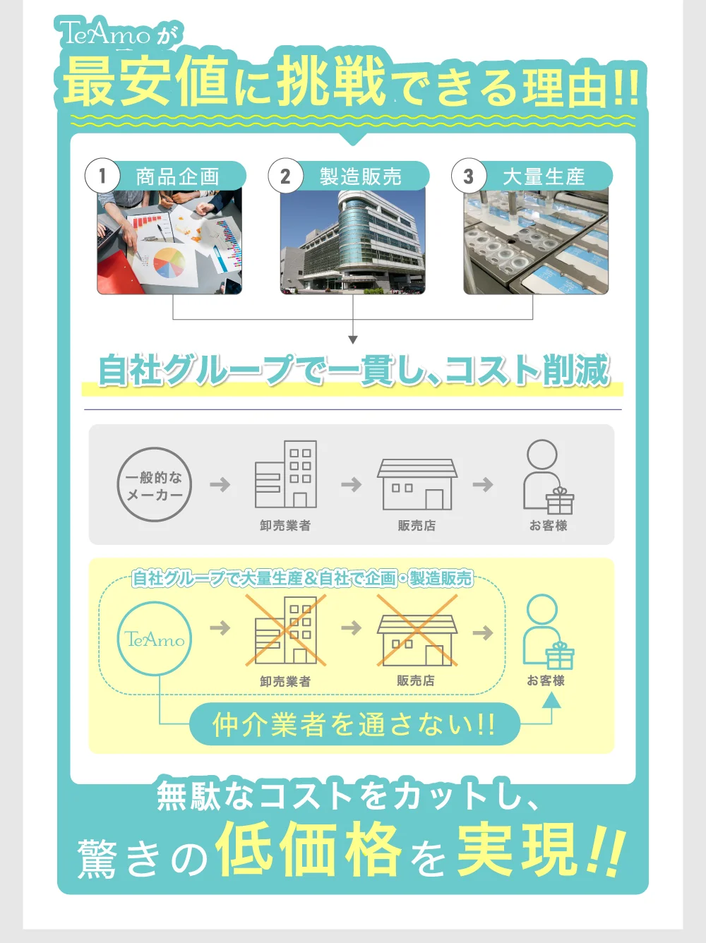 TeAmo低価格の理由