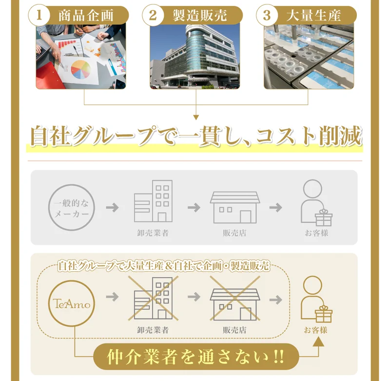 自社グループで一貫し、コスト削減